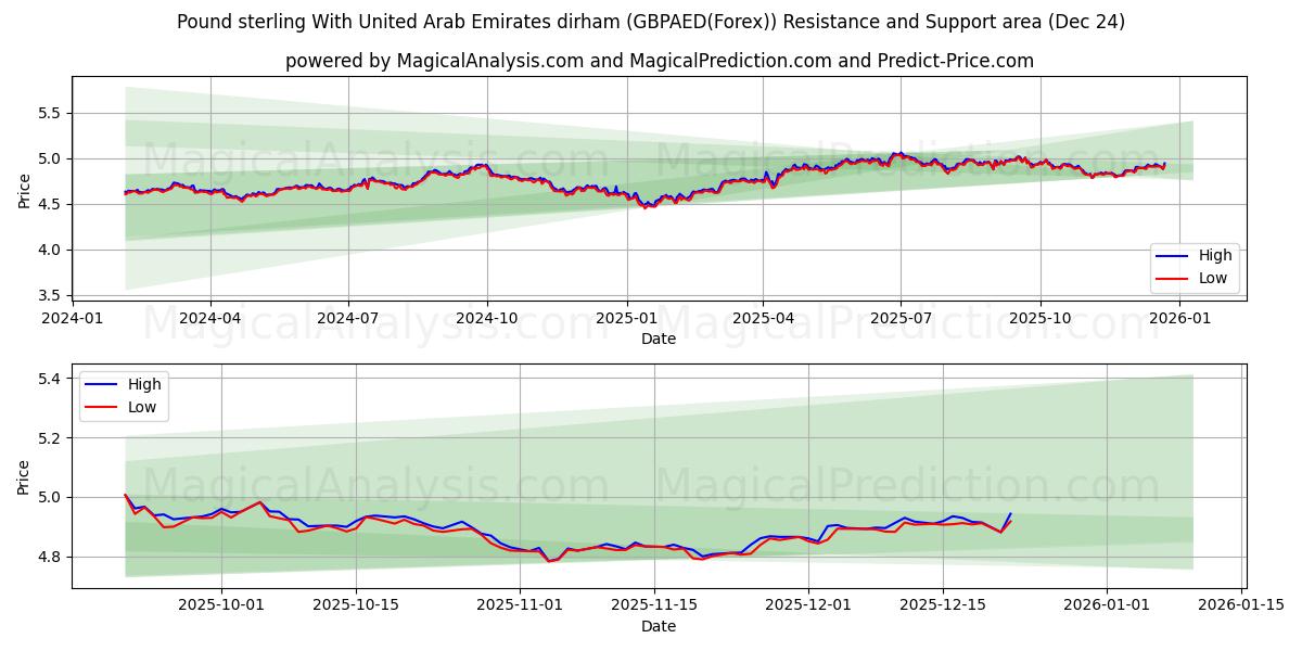  英镑 与 阿联酋迪拉姆 (GBPAED(Forex)) Support and Resistance area (23 Dec) 