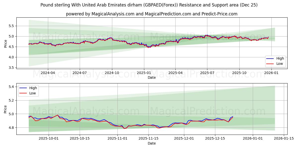  संयुक्त अरब अमीरात दिरहम के साथ पाउंड स्टर्लिंग (GBPAED(Forex)) Support and Resistance area (24 Dec) 