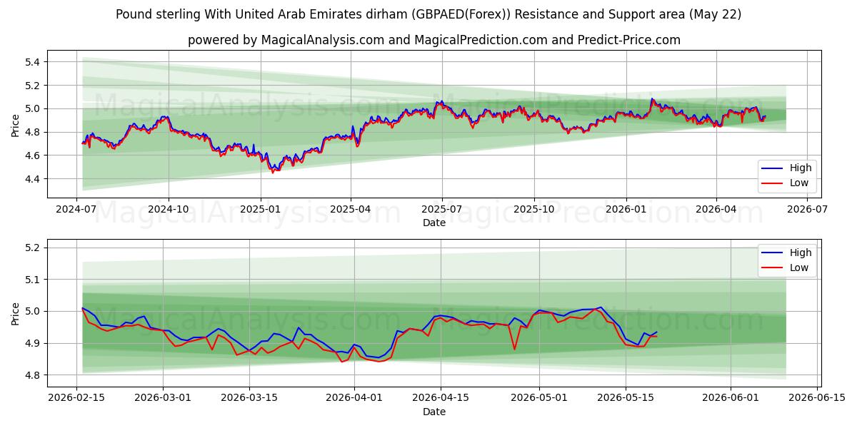  Libra esterlina Con dírham de los Emiratos Árabes Unidos (GBPAED(Forex)) Support and Resistance area (21 May) 