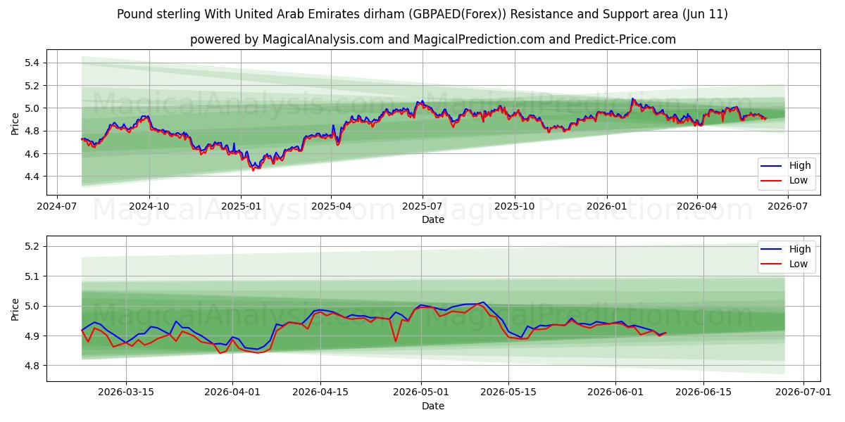  Pund Sterling Med Forenede Arabiske Emirater dirham (GBPAED(Forex)) Support and Resistance area (10 Jun) 
