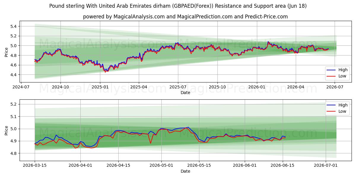  Pond sterling met dirham uit de Verenigde Arabische Emiraten (GBPAED(Forex)) Support and Resistance area (17 Jun) 