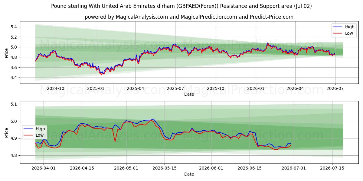  İngiliz sterlini Birleşik Arap Emirlikleri Dirhemi ile (GBPAED(Forex)) Support and Resistance area (01 Jul) 