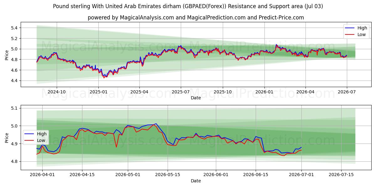  英ポンドとアラブ首長国連邦ディルハム (GBPAED(Forex)) Support and Resistance area (02 Jul) 