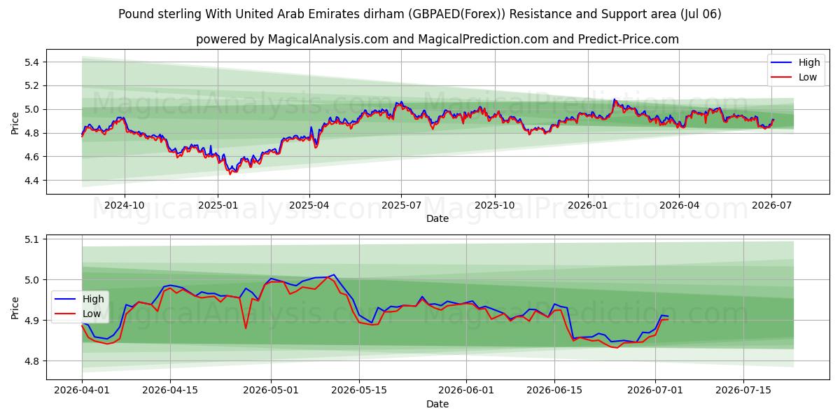  Englannin puntaa Yhdistyneiden arabiemiirikuntien dirhamin kanssa (GBPAED(Forex)) Support and Resistance area (05 Jul) 