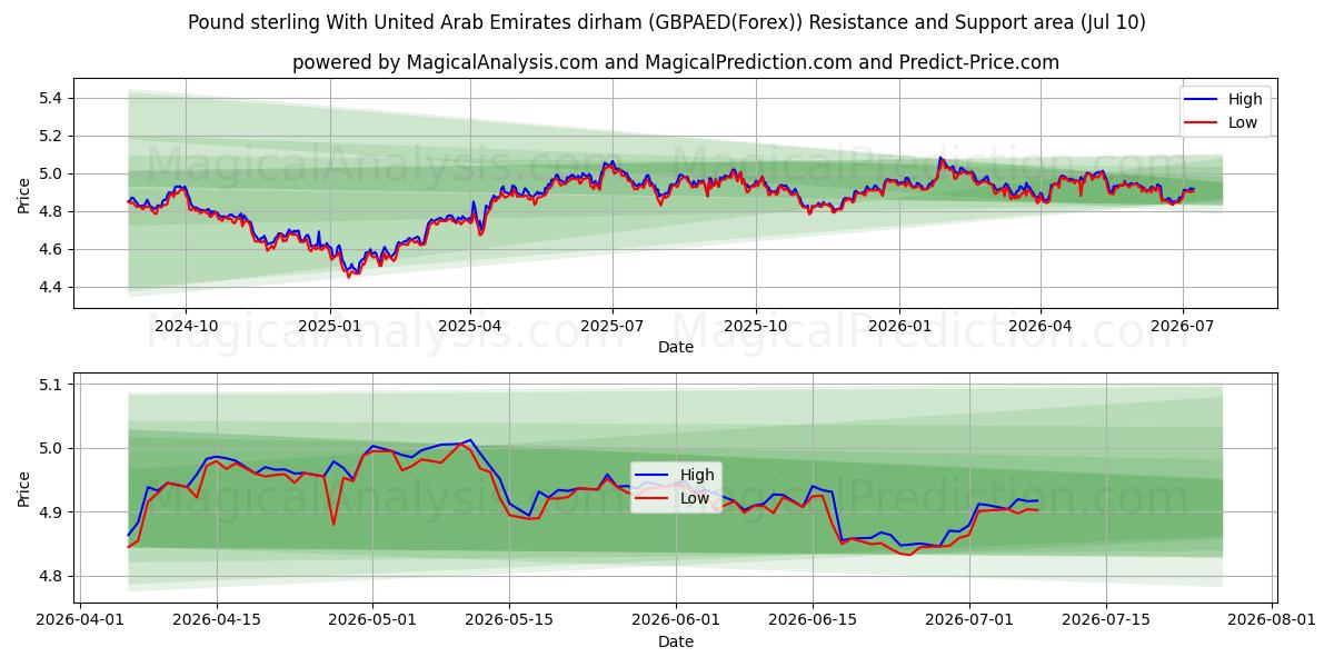  Pond sterling met dirham uit de Verenigde Arabische Emiraten (GBPAED(Forex)) Support and Resistance area (09 Jul) 