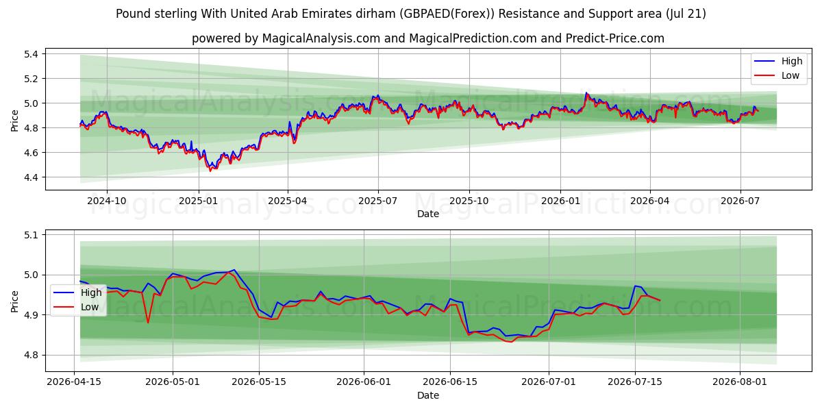  Pund Sterling Med Forenede Arabiske Emirater dirham (GBPAED(Forex)) Support and Resistance area (20 Jul) 