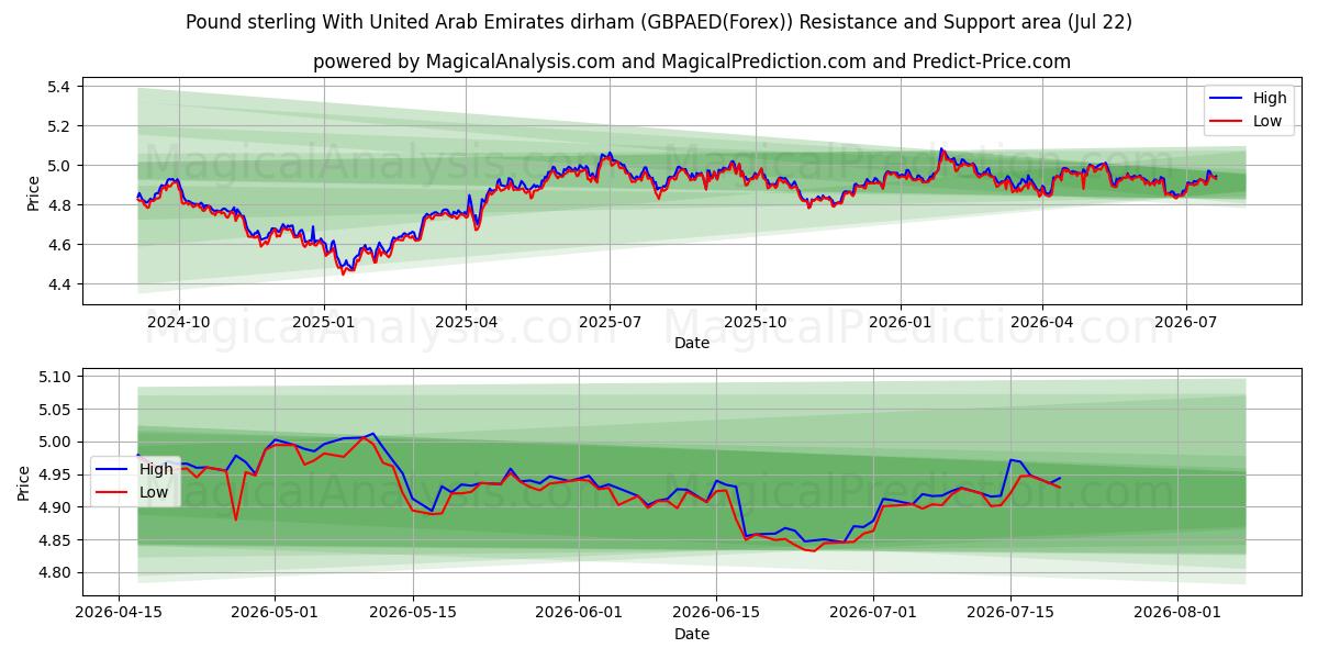  پوند استرلینگ با درهم امارات متحده عربی (GBPAED(Forex)) Support and Resistance area (21 Jul) 