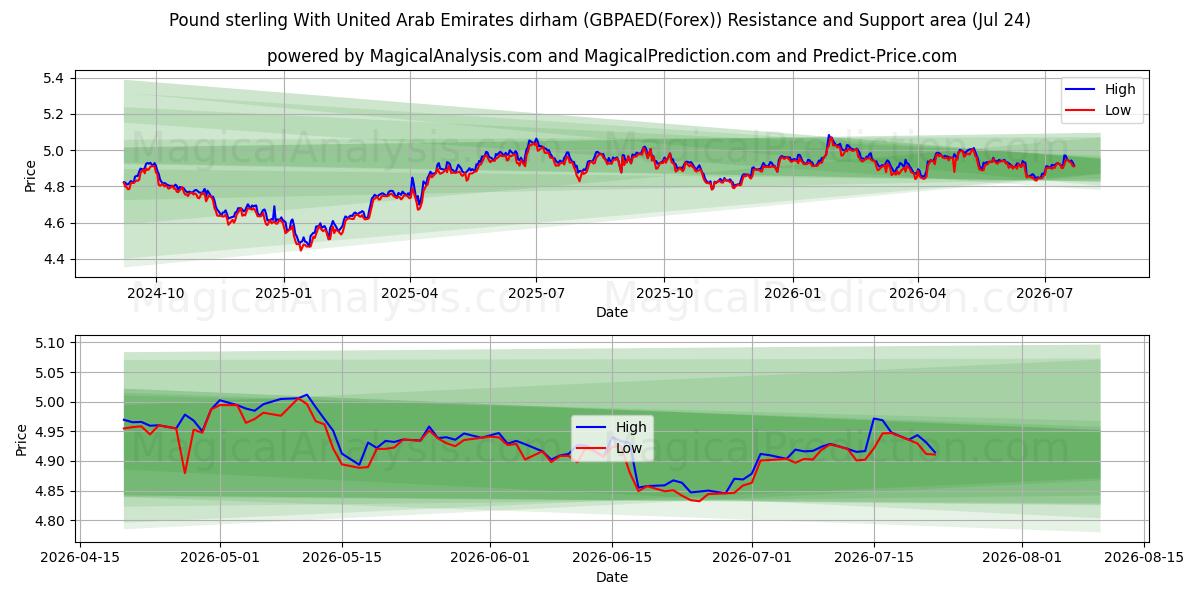  英ポンドとアラブ首長国連邦ディルハム (GBPAED(Forex)) Support and Resistance area (23 Jul) 