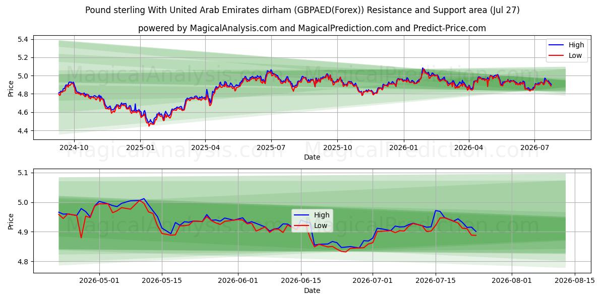 Pound sterling With United Arab Emirates dirham (GBPAED(Forex)) Support and Resistance area (26 Jul) 