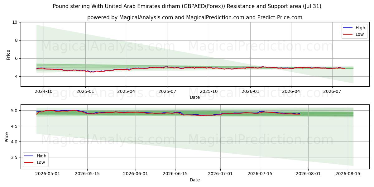 Pond sterling met dirham uit de Verenigde Arabische Emiraten (GBPAED(Forex)) Support and Resistance area (30 Jul) 