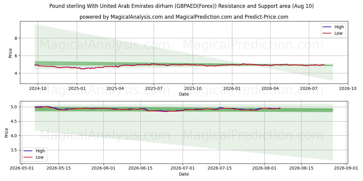  Libra esterlina Con dírham de los Emiratos Árabes Unidos (GBPAED(Forex)) Support and Resistance area (09 Aug) 