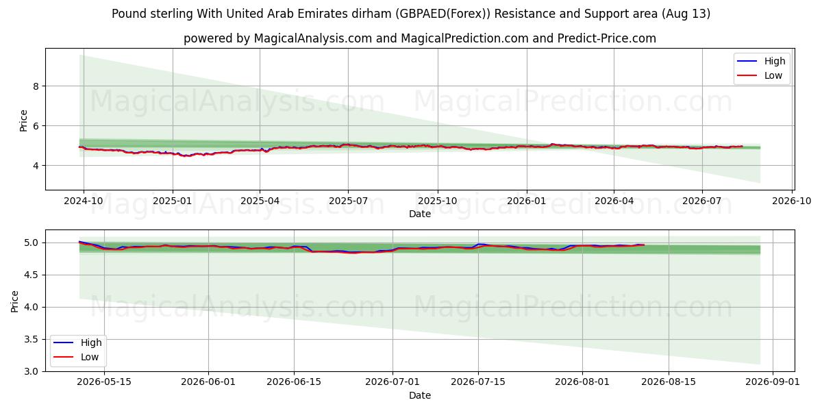  İngiliz sterlini Birleşik Arap Emirlikleri Dirhemi ile (GBPAED(Forex)) Support and Resistance area (12 Aug) 