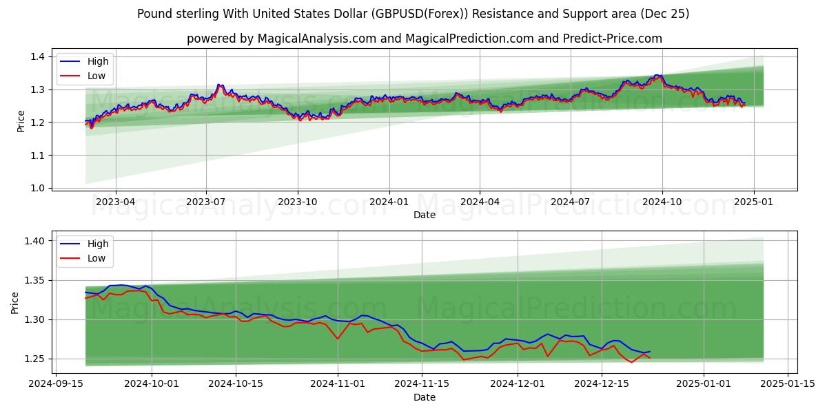  Pound sterling With United States Dollar (GBPUSD(Forex)) Support and Resistance area (25 Dec) 