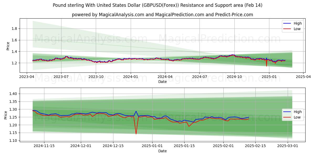  Englannin punta Yhdysvaltain dollarin kanssa (GBPUSD(Forex)) Support and Resistance area (04 Feb) 