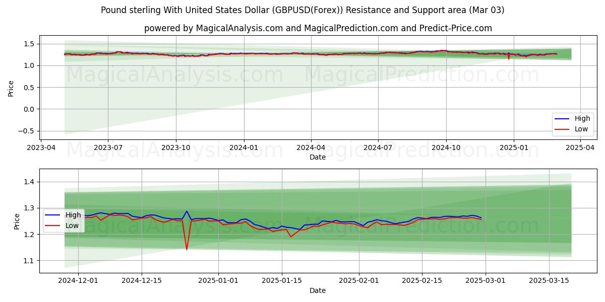  英ポンドと米ドル (GBPUSD(Forex)) Support and Resistance area (03 Mar) 