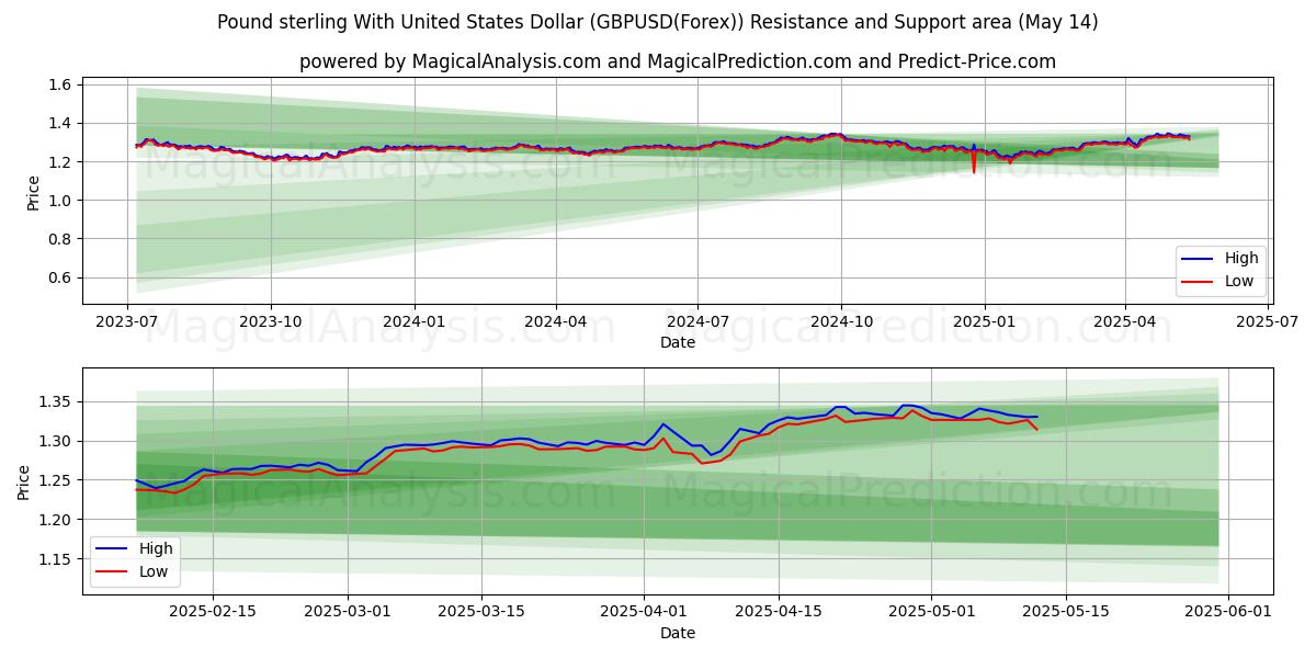  پوند استرلینگ با دلار آمریکا (GBPUSD(Forex)) Support and Resistance area (14 May) 