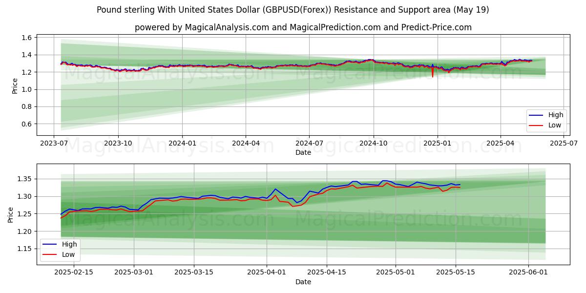  Libra esterlina com dólar dos Estados Unidos (GBPUSD(Forex)) Support and Resistance area (19 May) 