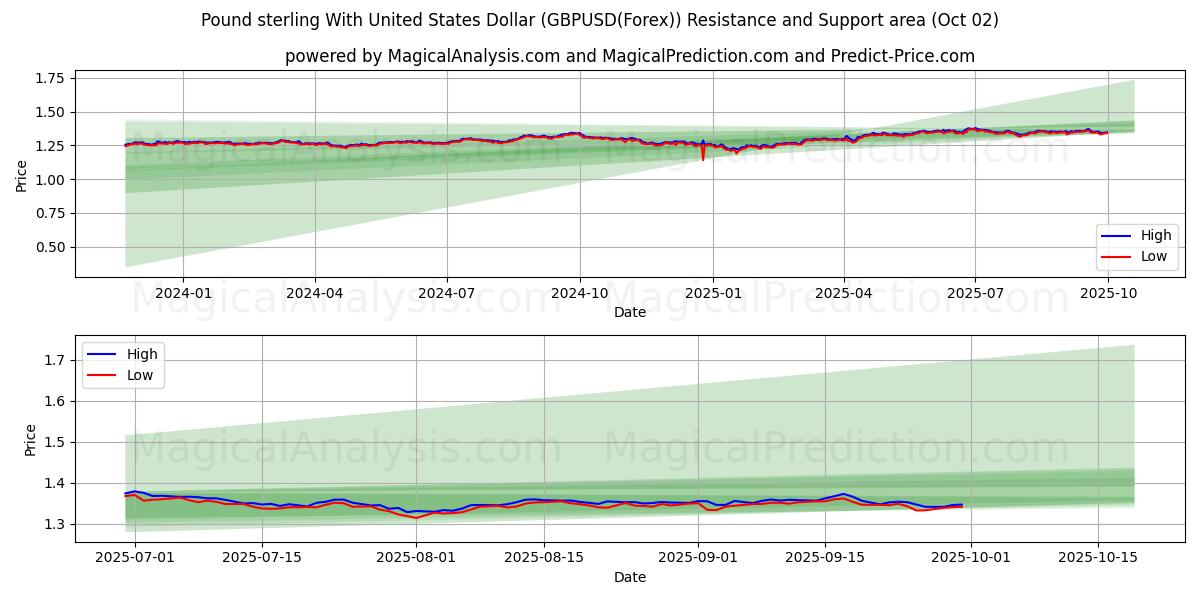  미국 달러와 파운드 스털링 (GBPUSD(Forex)) Support and Resistance area (26 Sep) 