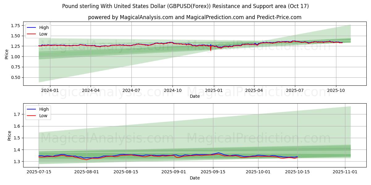 Pund sterling med amerikanske dollar (GBPUSD(Forex)) Support and Resistance area (16 Oct) Pund sterling med amerikanske dollar (GBPUSD(Forex)) Support and Resistance area (16 Oct)