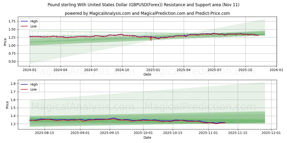  Sterlina britannica con il dollaro degli Stati Uniti (GBPUSD(Forex)) Support and Resistance area (10 Nov) 