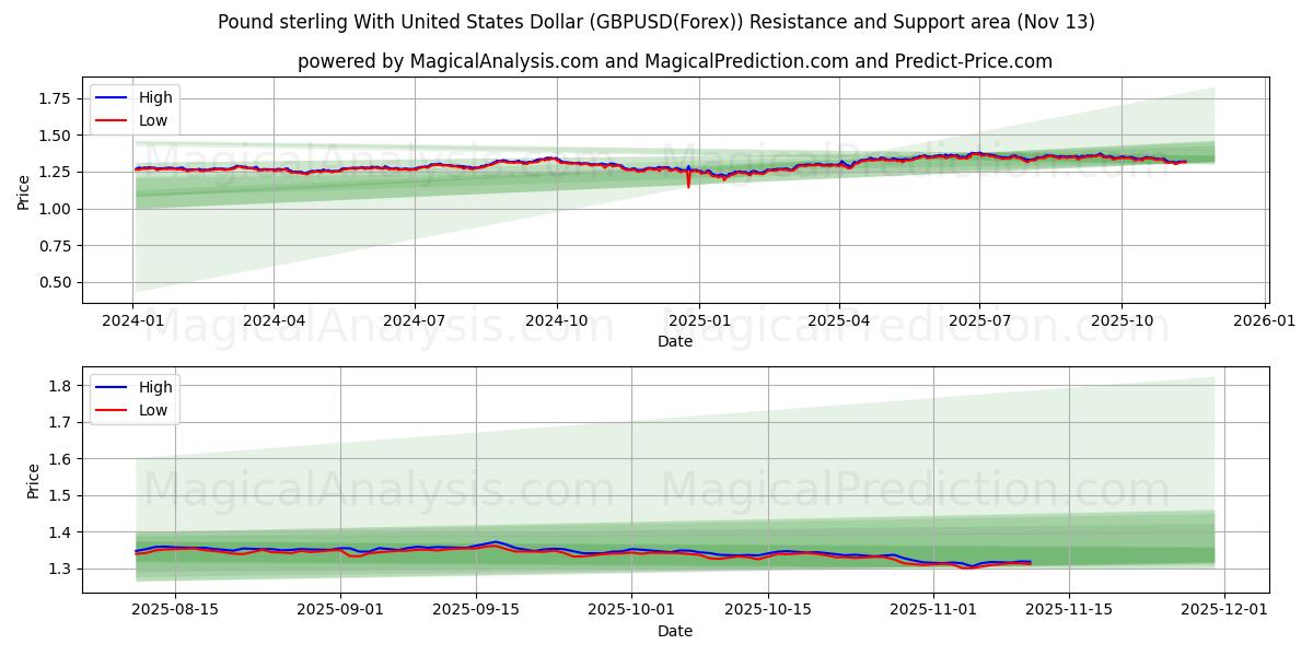  Фунт стерлингов к доллару США (GBPUSD(Forex)) Support and Resistance area (12 Nov) 