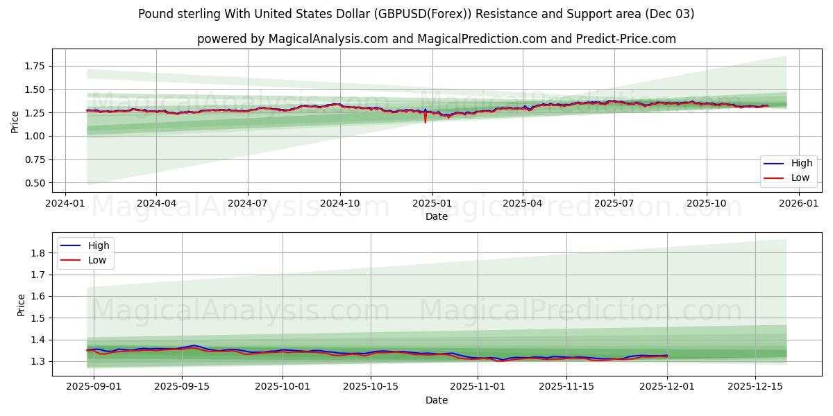  Pund med amerikansk dollar (GBPUSD(Forex)) Support and Resistance area (02 Dec) 