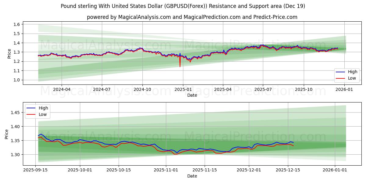  Pound sterling With United States Dollar (GBPUSD(Forex)) Support and Resistance area (18 Dec) 
