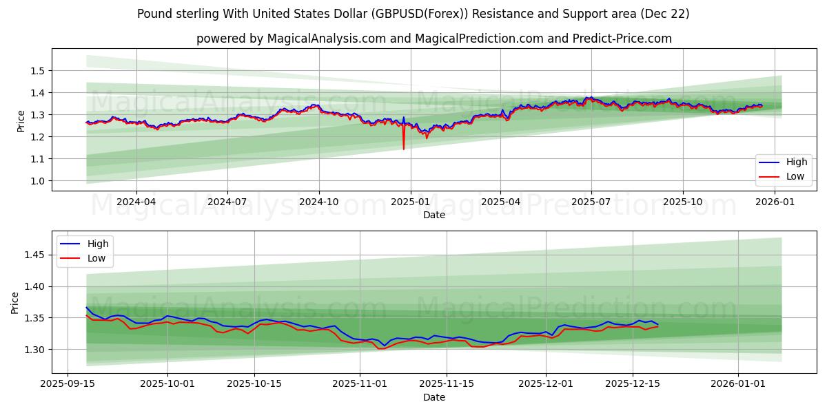  英ポンドと米ドル (GBPUSD(Forex)) Support and Resistance area (21 Dec) 