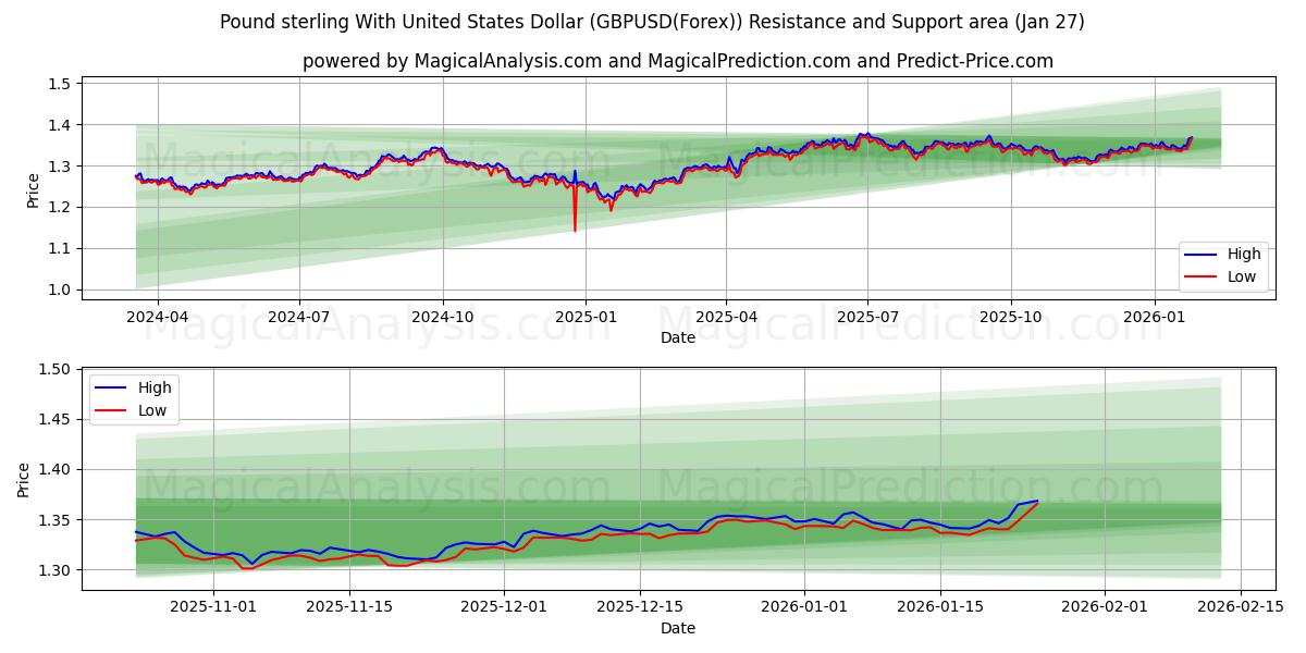  Englannin punta Yhdysvaltain dollarin kanssa (GBPUSD(Forex)) Support and Resistance area (26 Jan) 
