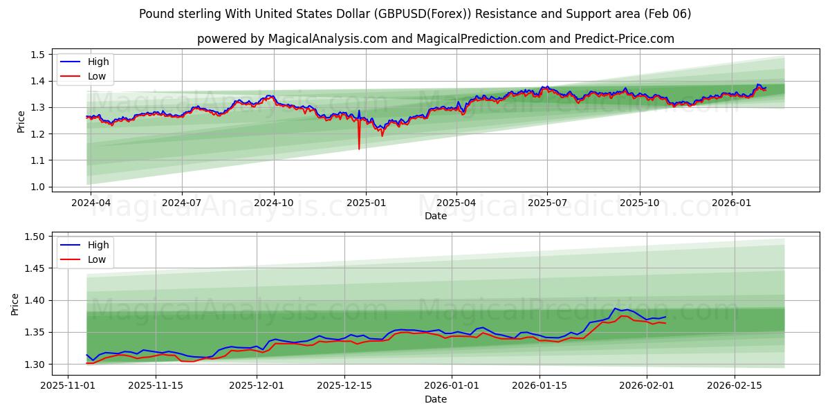  İngiliz Sterlini ABD Doları ile (GBPUSD(Forex)) Support and Resistance area (04 Feb) 