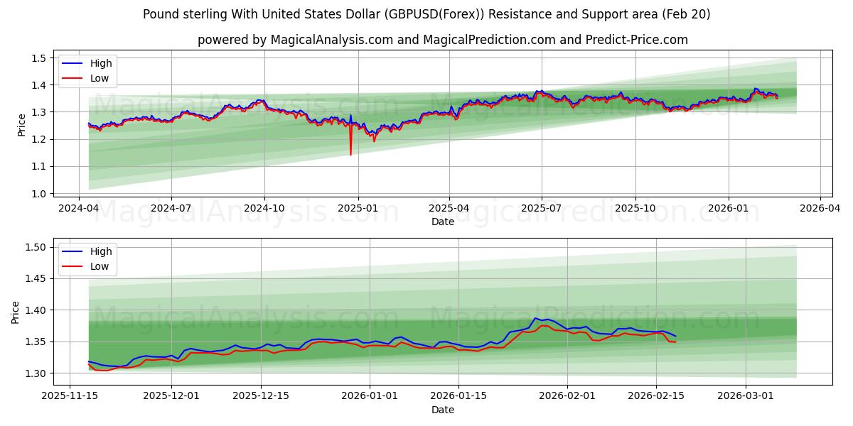  Englannin punta Yhdysvaltain dollarin kanssa (GBPUSD(Forex)) Support and Resistance area (19 Feb) 