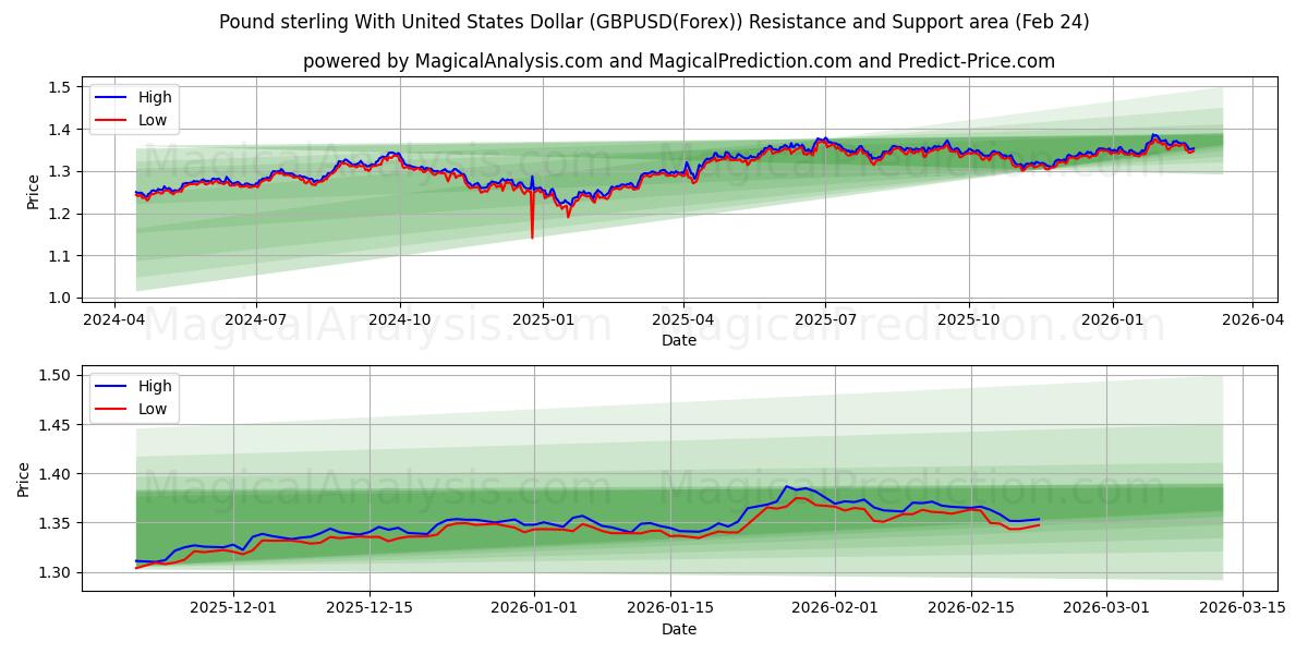  الجنيه الاسترليني مقابل الدولار الأمريكي (GBPUSD(Forex)) Support and Resistance area (23 Feb) 