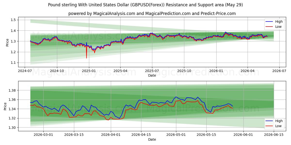  Pfund Sterling mit US-Dollar (GBPUSD(Forex)) Support and Resistance area (28 May) 