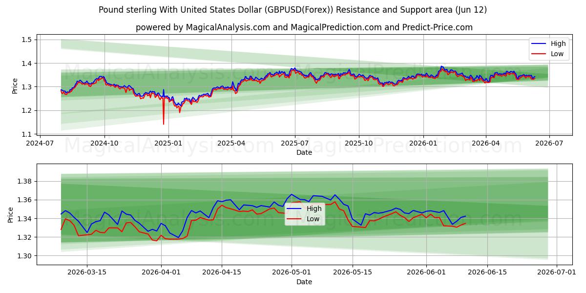  Фунт стерлингов к доллару США (GBPUSD(Forex)) Support and Resistance area (11 Jun) 
