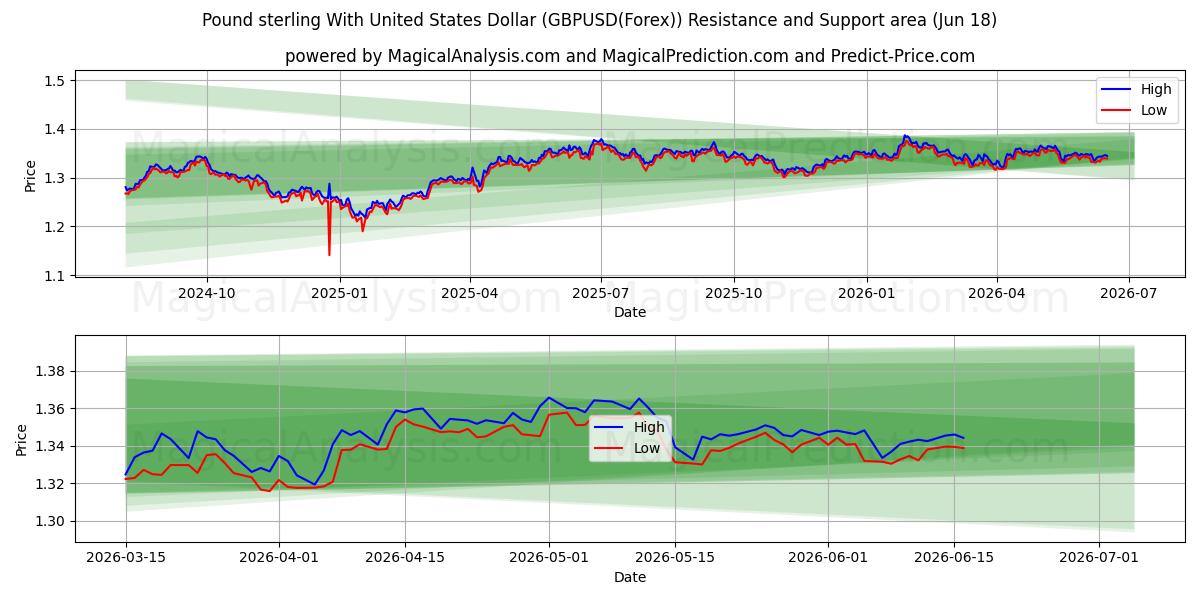  پوند استرلینگ با دلار آمریکا (GBPUSD(Forex)) Support and Resistance area (17 Jun) 
