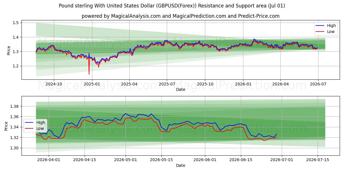 Sterlina britannica con il dollaro degli Stati Uniti (GBPUSD(Forex)) Support and Resistance area (30 Jun) 