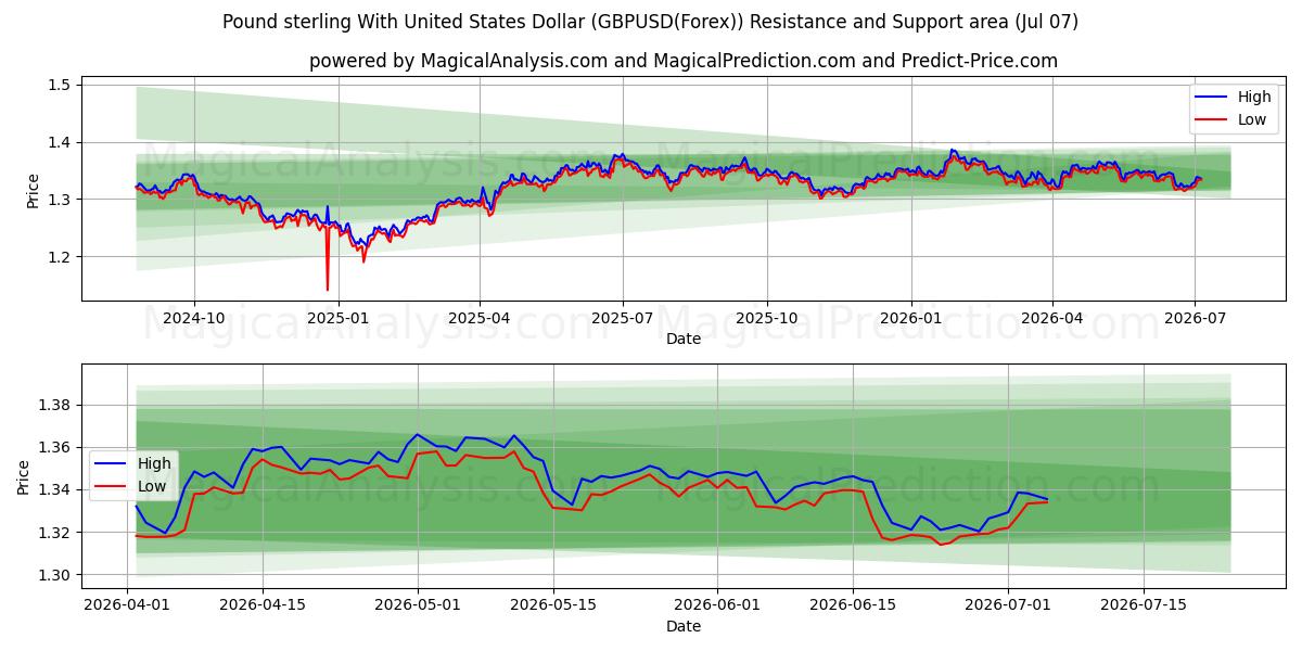 Pond sterling met Amerikaanse dollar (GBPUSD(Forex)) Support and Resistance area (06 Jul) 