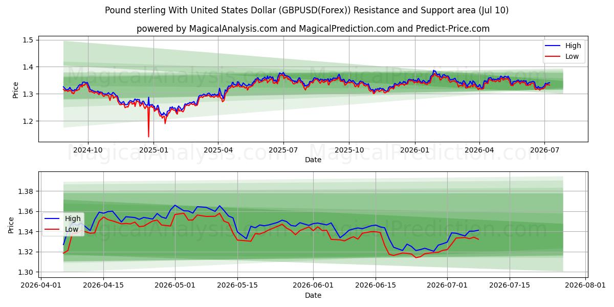 پوند استرلینگ با دلار آمریکا (GBPUSD(Forex)) Support and Resistance area (09 Jul) 
