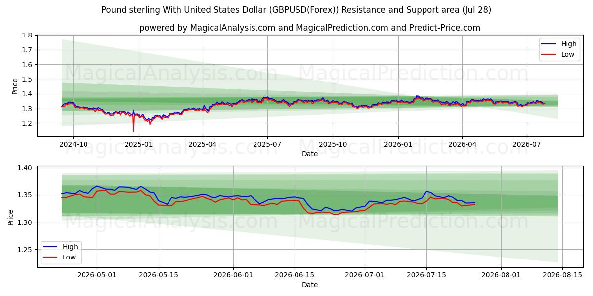 Pound sterling With United States Dollar (GBPUSD(Forex)) Support and Resistance area (16 Jul) 