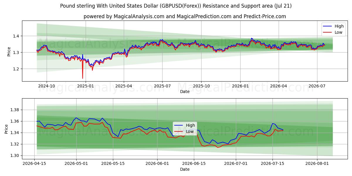  Sterlina britannica con il dollaro degli Stati Uniti (GBPUSD(Forex)) Support and Resistance area (20 Jul) 