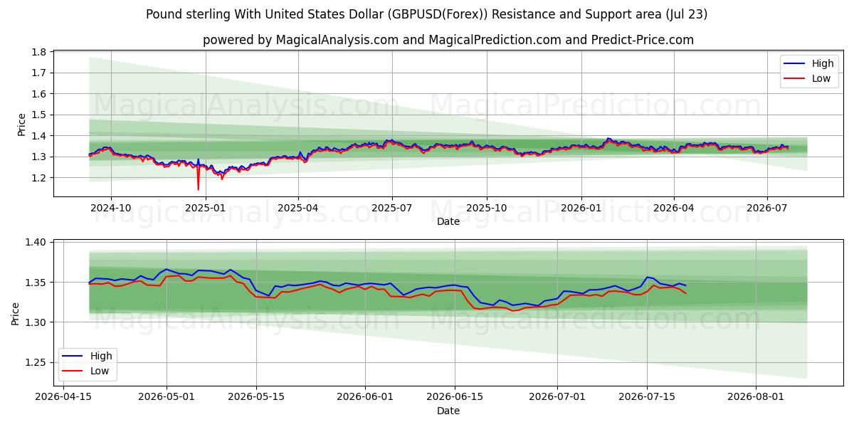  الجنيه الاسترليني مقابل الدولار الأمريكي (GBPUSD(Forex)) Support and Resistance area (22 Jul) 