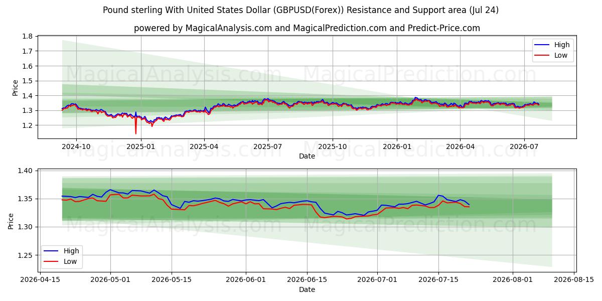  미국 달러와 파운드 스털링 (GBPUSD(Forex)) Support and Resistance area (23 Jul) 