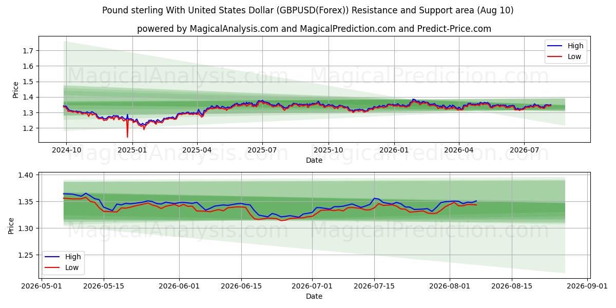  Pund sterling med amerikanske dollar (GBPUSD(Forex)) Support and Resistance area (09 Aug) 