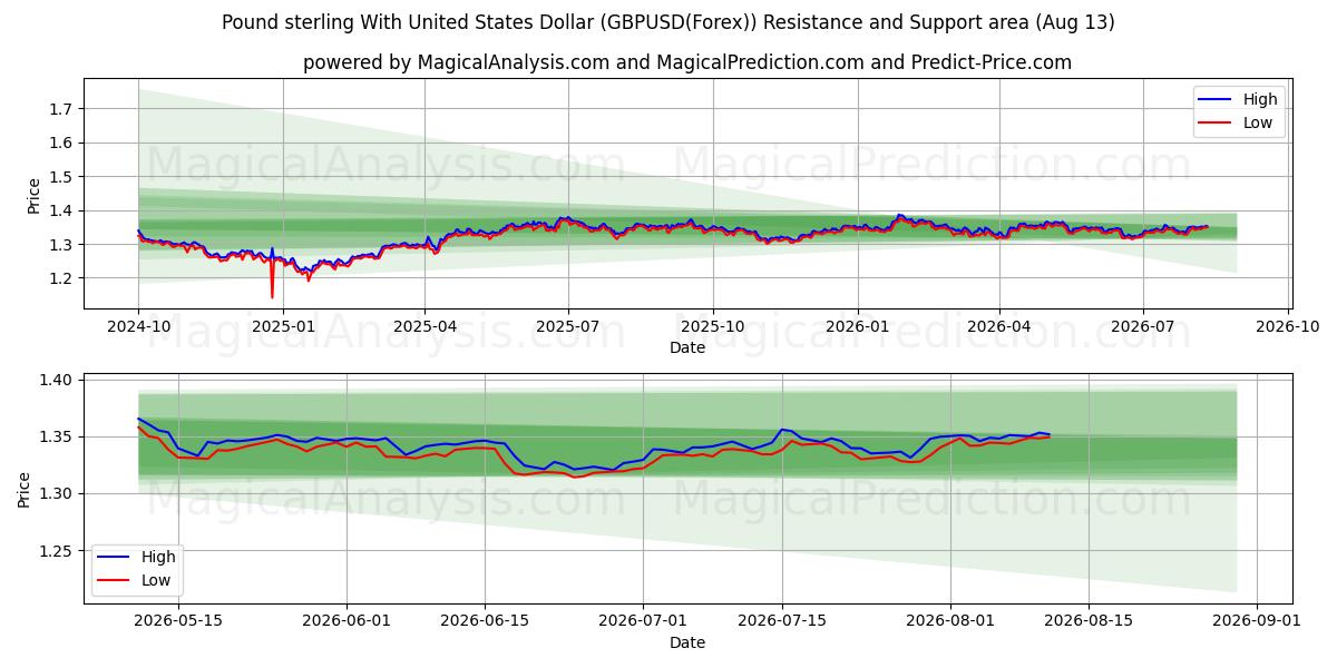  Englannin punta Yhdysvaltain dollarin kanssa (GBPUSD(Forex)) Support and Resistance area (12 Aug) 