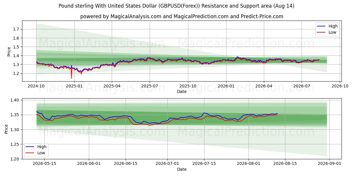  Pund sterling med amerikanske dollar (GBPUSD(Forex)) Support and Resistance area (13 Aug) 