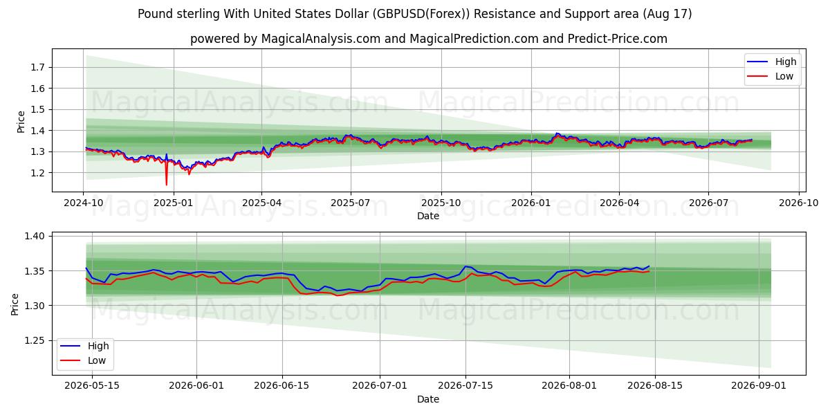  Pond sterling met Amerikaanse dollar (GBPUSD(Forex)) Support and Resistance area (16 Aug) 