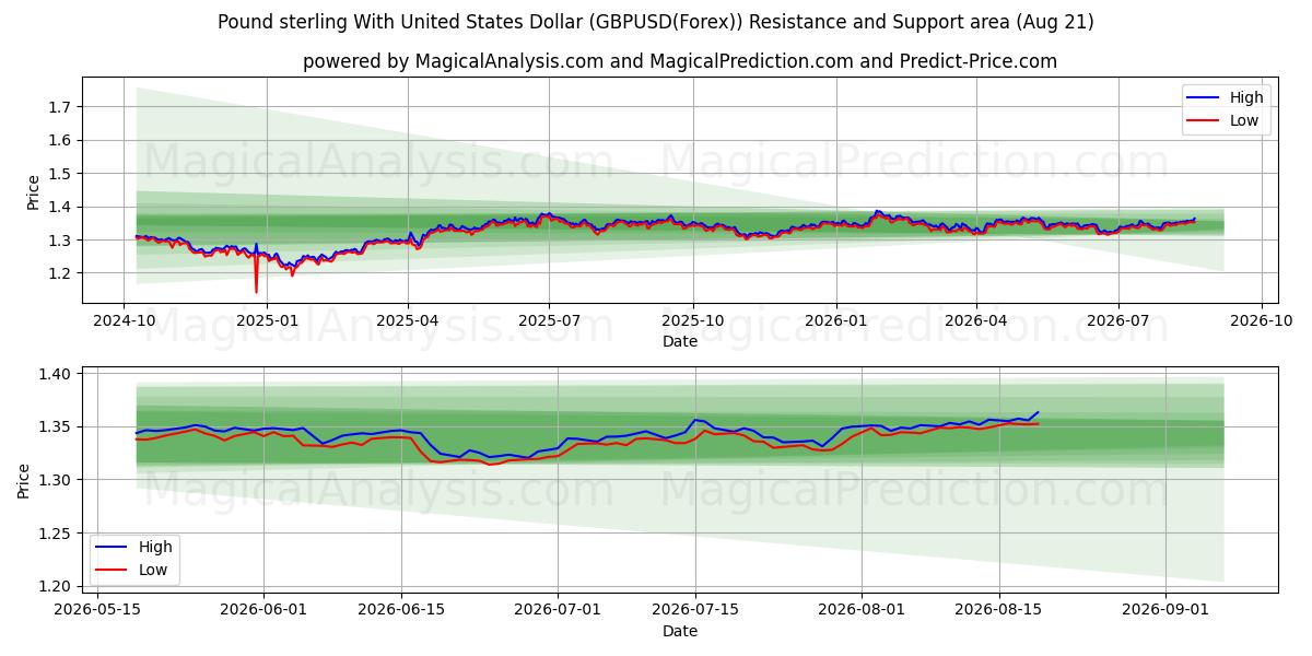  英ポンドと米ドル (GBPUSD(Forex)) Support and Resistance area (20 Aug) 