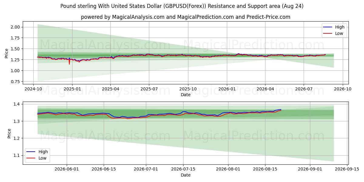 Libra esterlina con dólar estadounidense (GBPUSD(Forex)) Support and Resistance area (23 Aug) 
