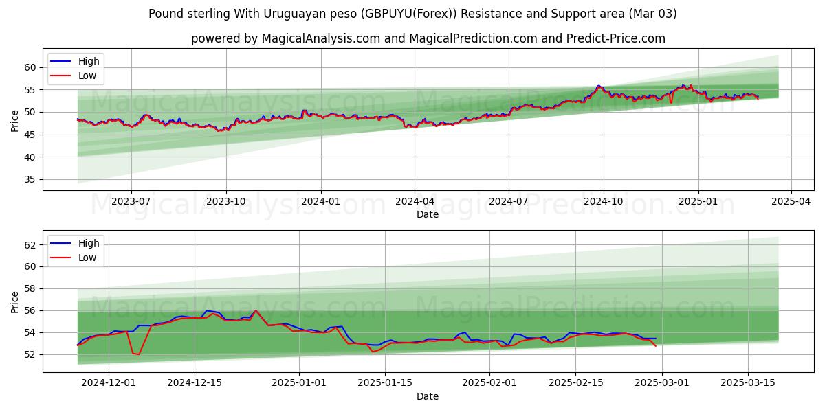  Libra esterlina Con peso uruguayo (GBPUYU(Forex)) Support and Resistance area (03 Mar) 