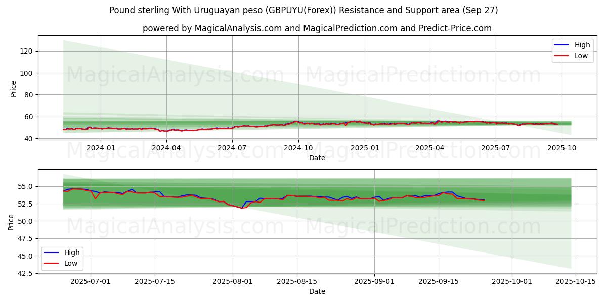  Libra esterlina Con peso uruguayo (GBPUYU(Forex)) Support and Resistance area (26 Sep) 